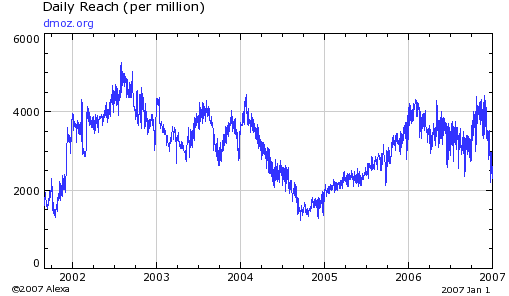 DMOZ.org Traffic During 2000 to 2006