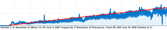 Long Term Growth