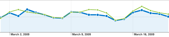 Migration Comparison